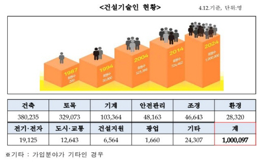 한국건설기술인협회, 국내 직능단체 중에서도 최대 단체로 우뚝