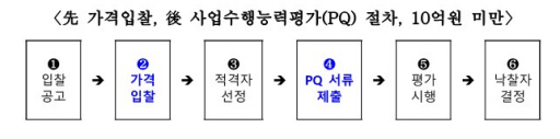 중·소 건설엔지니어링 사업자 입찰 참여 기회 늘어난다