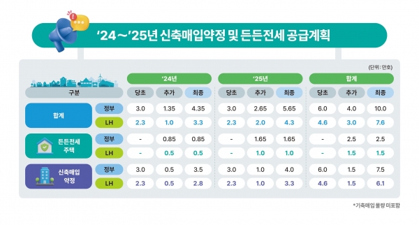 LH, 든든전세 등 신축매입임대 1만호 추가 매입