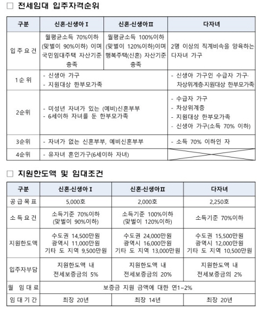 '신혼·다자녀 등 전세임대주택' 9250호 입주자 모집