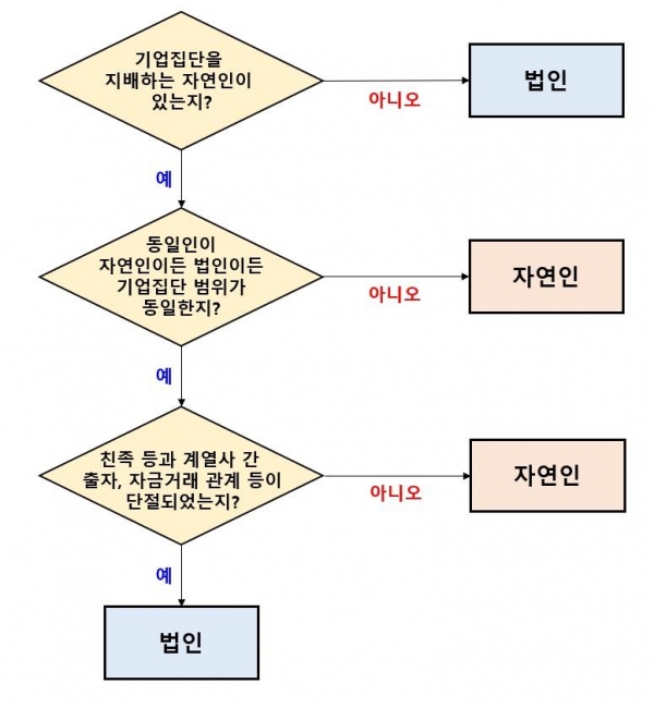 시행령 개정안에 따른 동일인 판단 구조/제공= 공정위