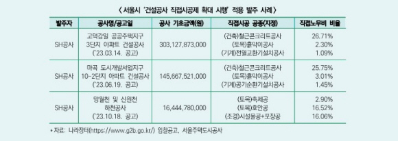 /자료=대한전문건설협회