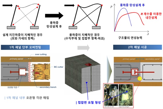 ‘내진-내풍 설계 모순 개념(윗쪽)’ 및 ‘수평철근 기계적 이음공법’ 관련 원리 설명 이미지./사진=DL건설