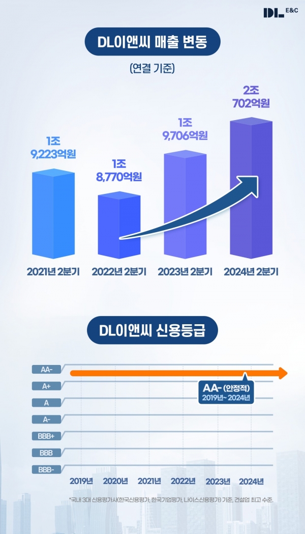 DL이앤씨 실적 그래픽/제공=DL이앤씨