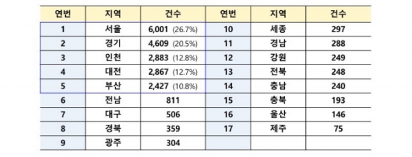 전세사기피해자등 지역별 결정현황/제공=국토부