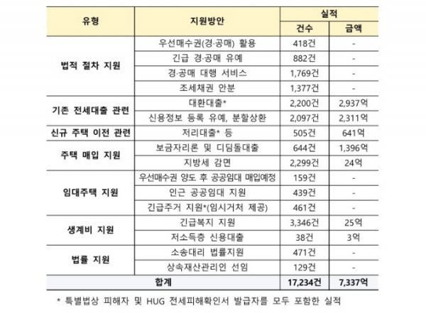 전세사기피해지원 실적/제공=국토부