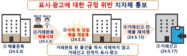서울 강남, 중개대상물의 표시·광고 규정 위반사례(지자체 통보) 이미지/제공=국토부