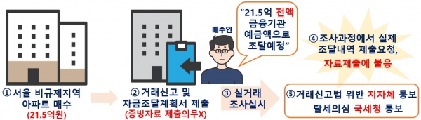 서울 광진, 자금조달계획서 허위작성 의심(지자체 통보)사례 이미지/제공=국토부