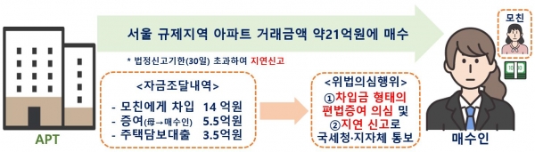서울 용산 지연신고 및 편법증여 의심(지자체·국세청 통보)사례 이미지/제공=국토부