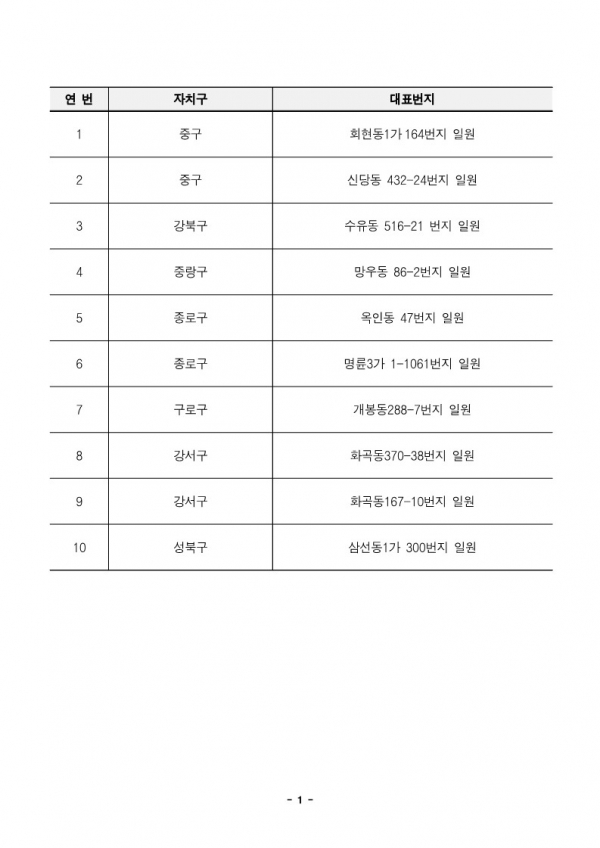 2024년 휴먼타운 2.0 사업 대상 후보지 선정지역(10개소)/제공=서울시
