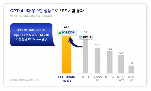 현대엔지니어링이 개발한 플랜트 특화 LLM이 PE 테스트 Power(전기) 분야 시험에서 높은 점수를 달성했다./이미지 제공=현대엔지니어링