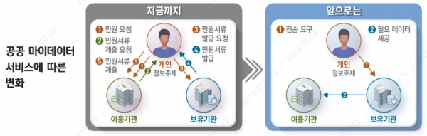 'MyMy서비스' 적용 전ㆍ후 서류 제출 방식 비교/제공=LH