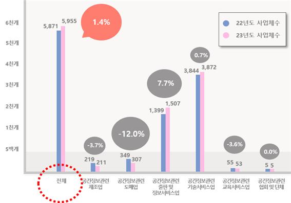 2022년-2023년 공간정보산업 사업체 수 변화(단위 : 개사)