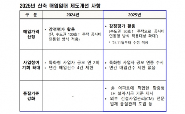 /제공=LH