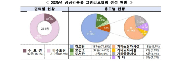 2025년 공공건축물 그린리모델링 선정 현황 그라프/제공=서울시