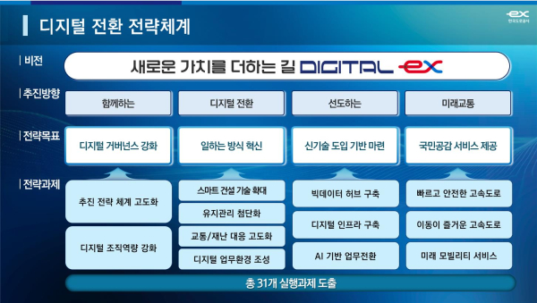 고속도로 디지털 전환 전략체계