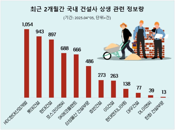 올 4~5월 건설업계 '상생' 관심도 1위는 어디?