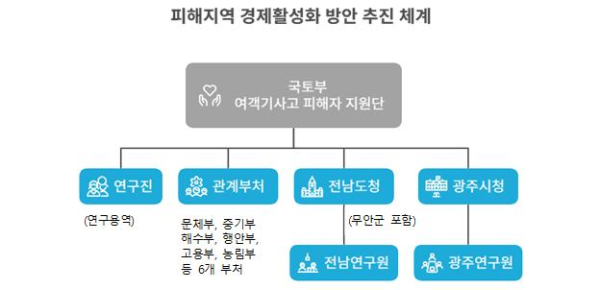 국토부, 12·29여객기참사 피해지역 경제회복 본격화