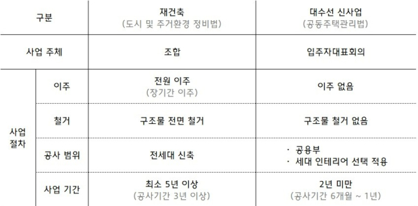 재건축 사업과 대수선 신사업 비교