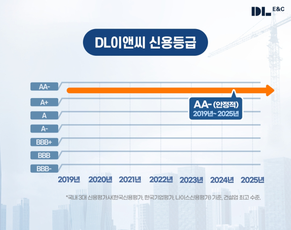 DL이앤씨 신용등급 현황(그래픽)/제공=DL이앤씨