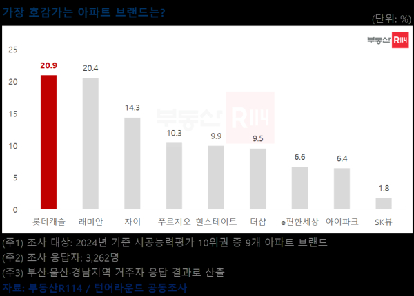 /제공=부동산R114