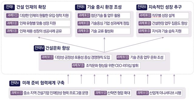 건설현장 기술인력, 구조적 부족 심화…산업 지속성 위협