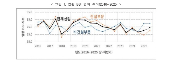한국엔지니어링협회 공표 '상반기 엔지니어링 기업경기조사' 결과보니...