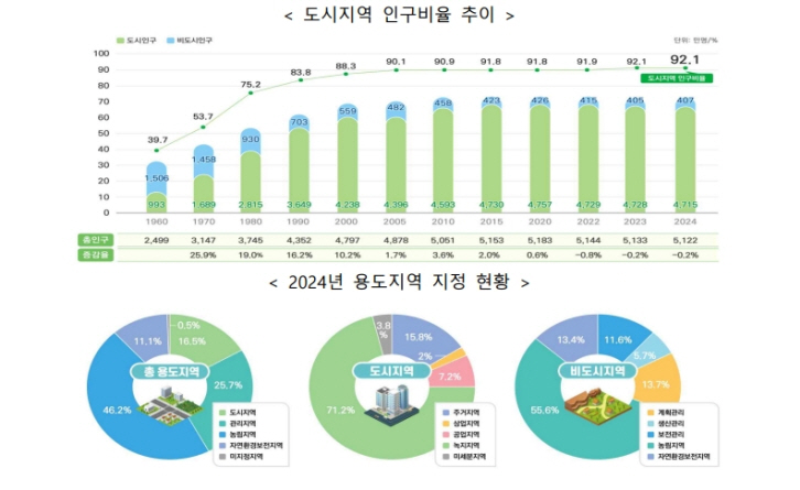 2024년 우리나라 도시계획현황 알아보니